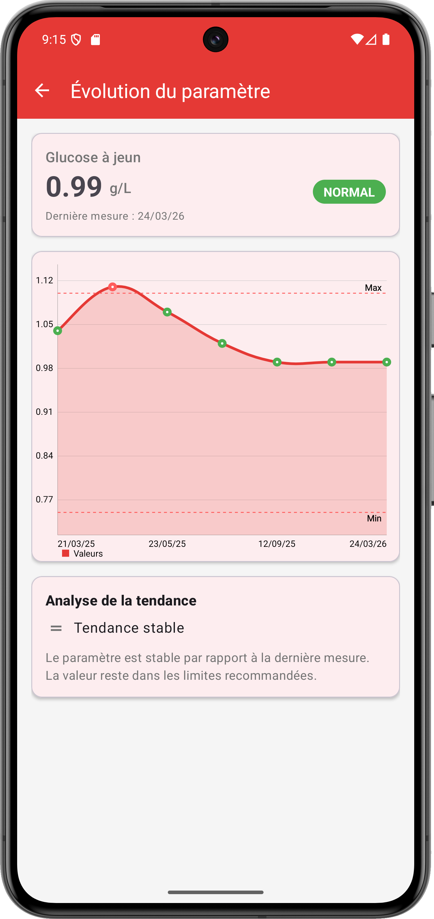 Graphiques d'évolution SuiviBio